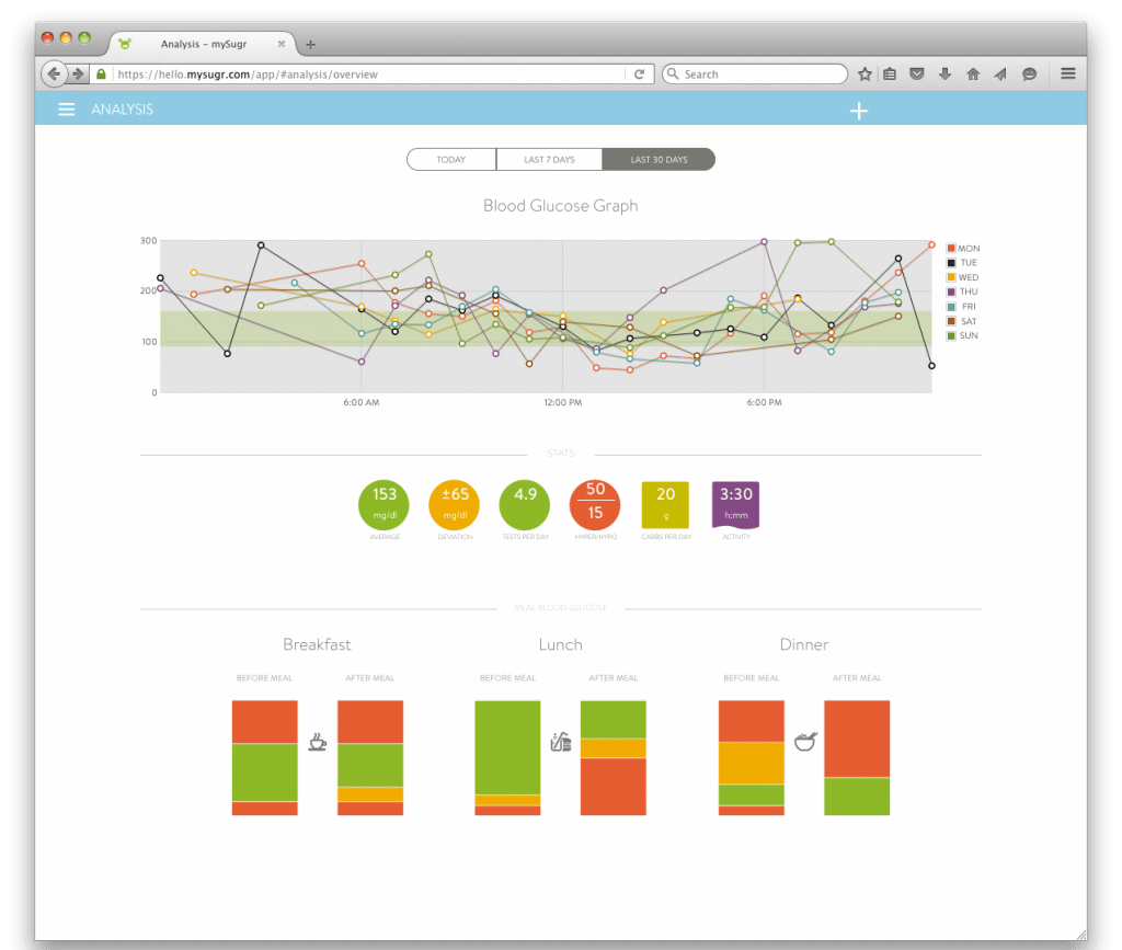 Review: MySugr (iOS App) - J Metz's Blog