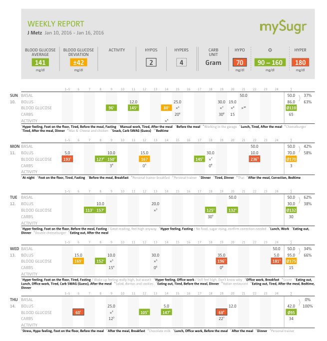 Review: MySugr (iOS App) - J Metz's Blog